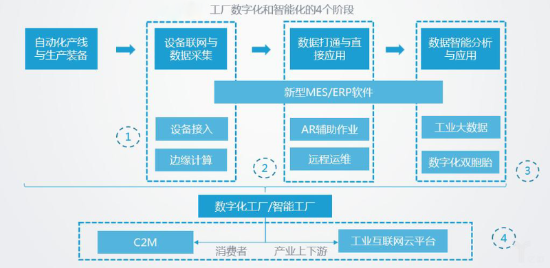 智能化工廠的主要特征有哪些？