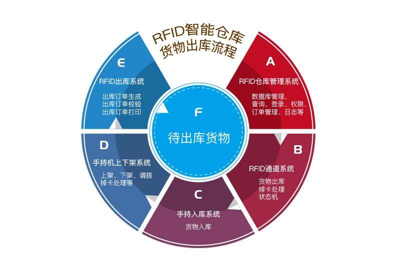 在工廠倉庫中應(yīng)用RFID倉儲管理系統(tǒng)的優(yōu)勢有哪些？