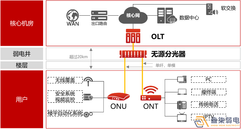 盎柒弱電公司—全光網(wǎng)的好處有哪些？