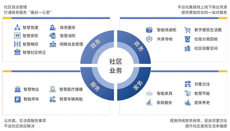 智慧社區(qū)將改變傳統(tǒng)物業(yè)哪些情況？