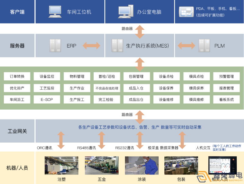 成都弱電工廠—MES追溯管理系統(tǒng)是什么樣？