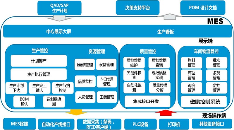 工廠MES系統(tǒng)是如何做到信息化管理？