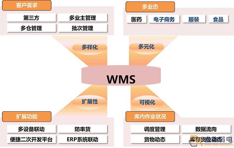 市面上WMS可以分為哪幾種？