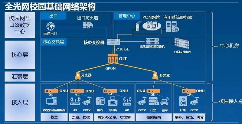 校園綜合布線(xiàn)全光網(wǎng)（POL）網(wǎng)絡(luò)建設(shè)