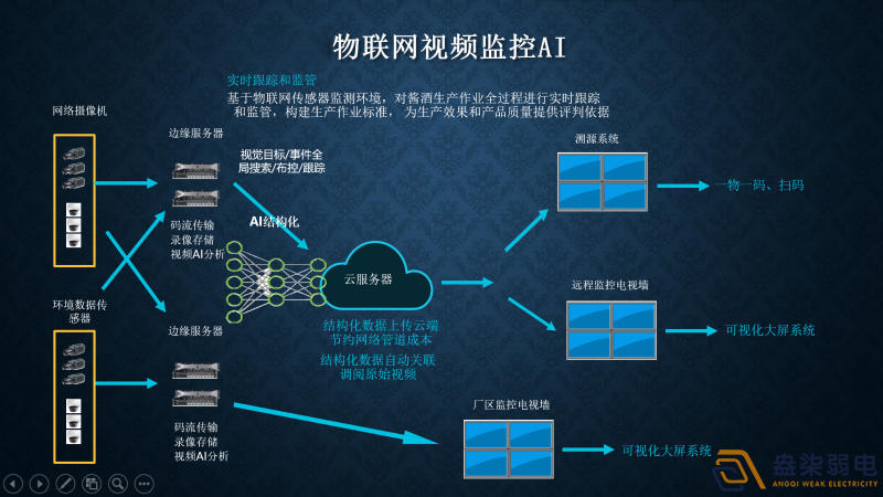 視頻監(jiān)控AI智能分析有哪幾種部署方式？