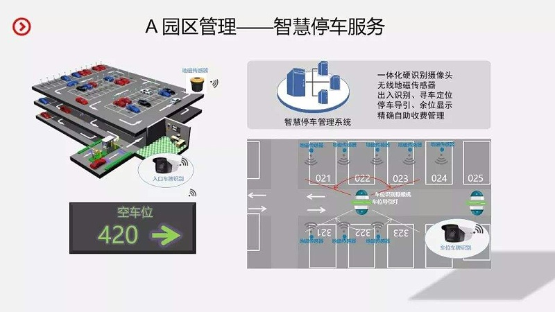 智慧園區(qū)停車(chē)管理解決方案