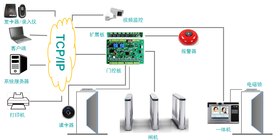 門(mén)禁通道系統(tǒng)示例圖